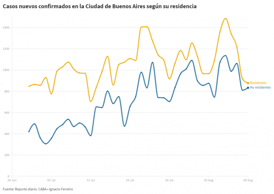 AMBA: crece en la Ciudad el número de infectados no residentes y ya empatan a los contagios diarios porteños