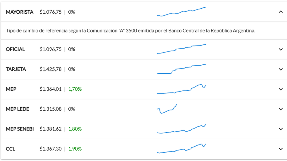 La cotización de hoy en los distintos tipos de dólar (Fuente: Rava) La cotización de hoy en los distintos tipos de dólar (Fuente: Rava)