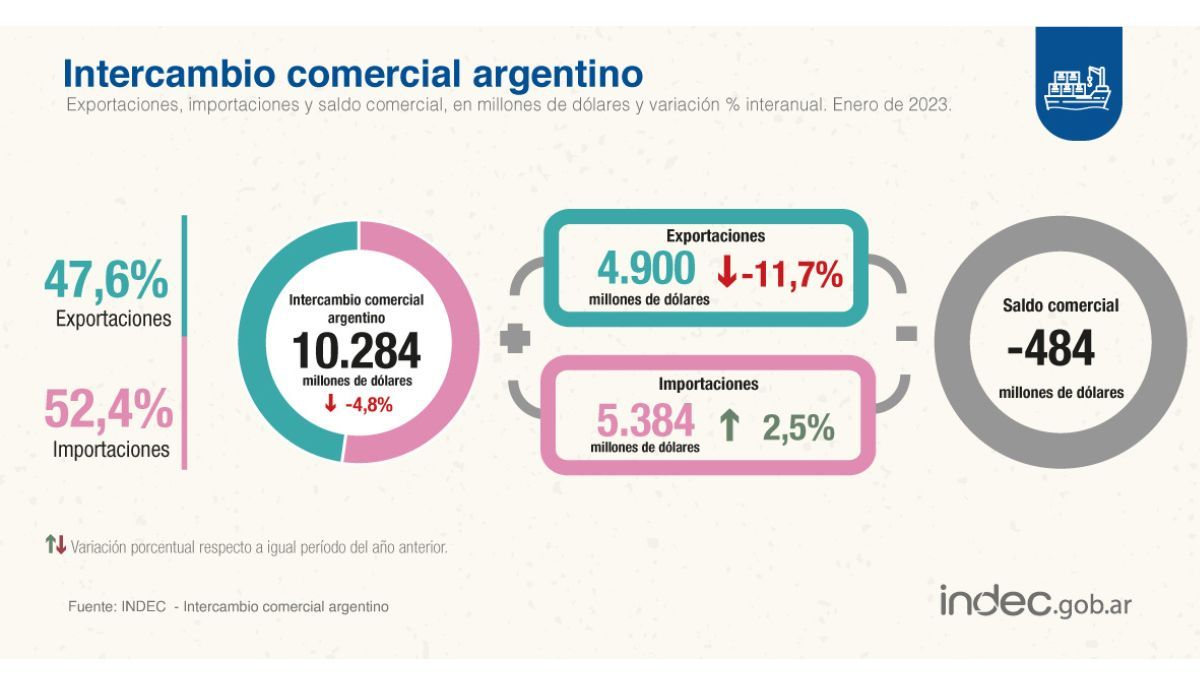 La Balanza Comercial Volvió Al Déficit En Enero Por Baja De Exportaciones