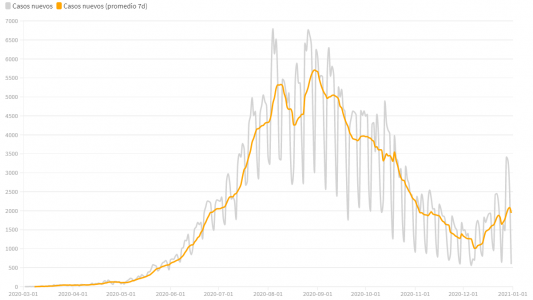 No pasaba desde hace dos meses: el AMBA registra cerca de 2.000 contagios por día