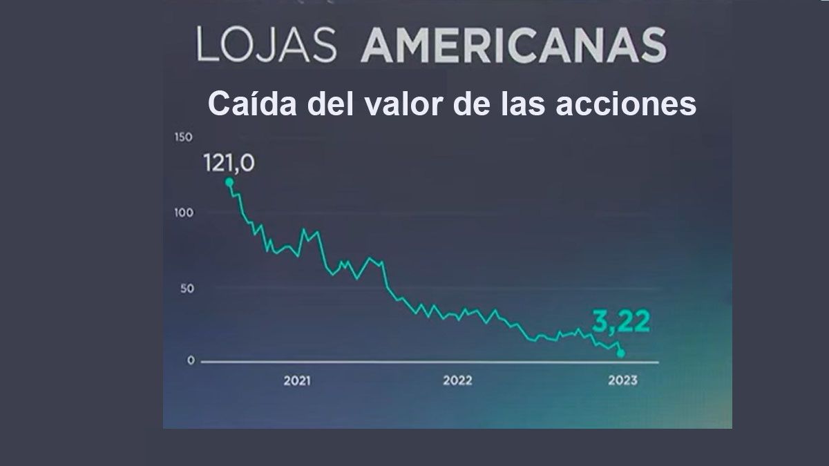 Las acciones de Lojas americanas se derrumbaron de R$121 a R$3,22 desde fines del 2020 a el inicio de este 2023 (Foto: Captura de TV)