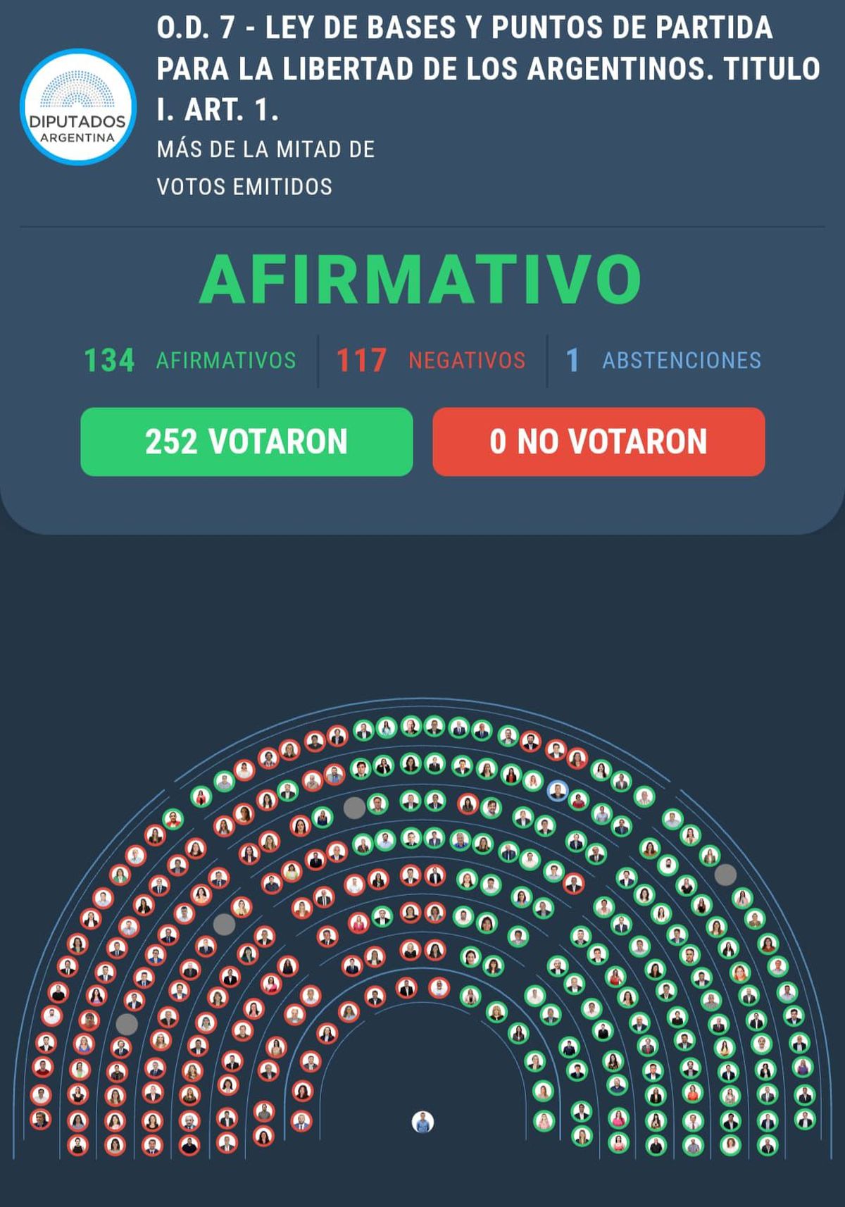 La Ley Bases Se Aprobó En General Con 142 Votos Y Continúa El Tenso