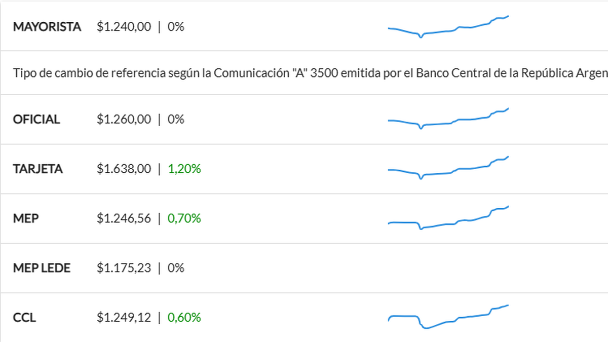La cotizaci&oacute;n del d&oacute;lar este viernes 4 de julio. (Fuente: Gentileza Rava).