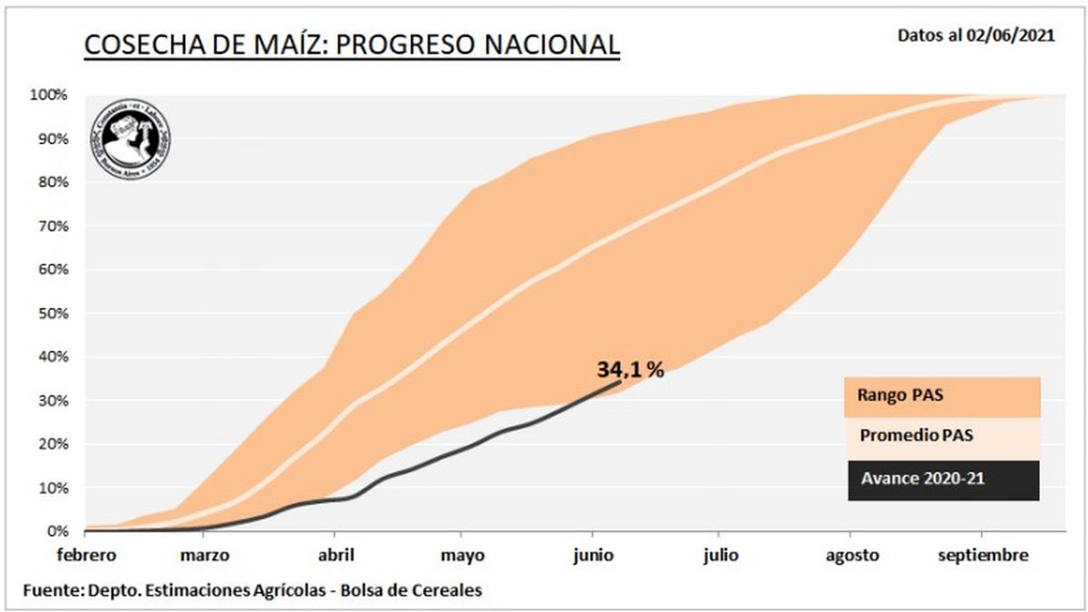 El progreso del maíz, según la Bolsa de Cereales de Buenos Aires.