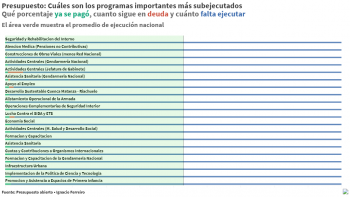 Presupuesto 2019: ¿qué programas se frenaron para bajar el déficit?