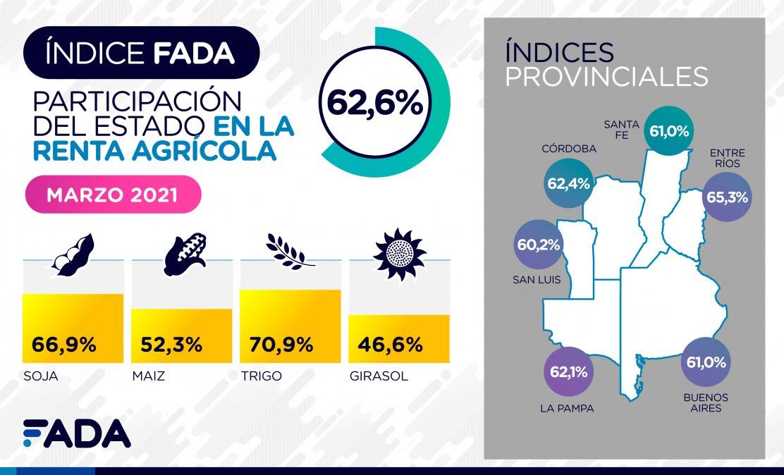 Presión impositiva: 71% de la renta del trigo va al Estado