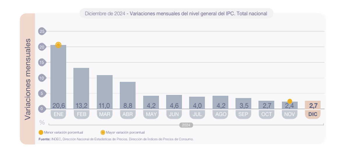 La inflaci&oacute;n cerr&oacute; 2024 con una fuerte desaceleraci&oacute;n: pas&oacute; del 20,6% mensual de enero al piso anual de 2,4% registrado en noviembre. (Imagen: Indec).