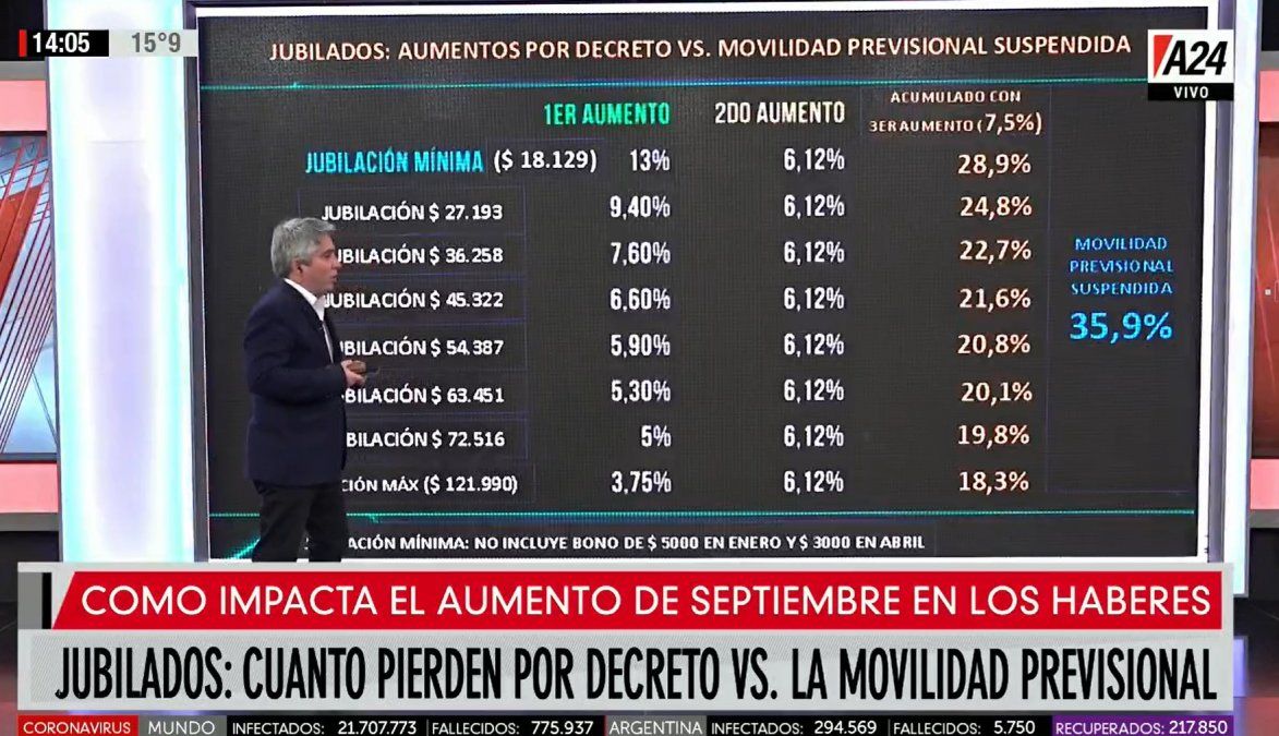 Jubilados: lo que cobrarán por decreto vs. lo que hubieran cobrado con la movilidad previsional suspendida