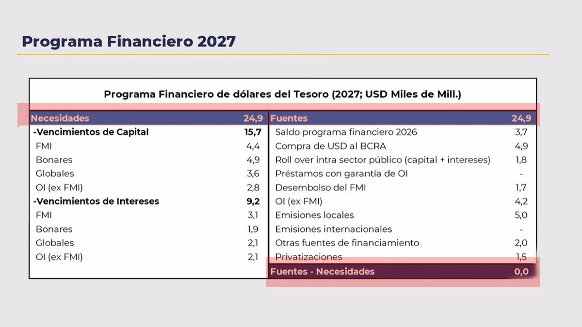 El gobierno prevé llegar a fines del 2027 con equilibrio entre las obligaciones y los recursos para cumplir con ellos. (Foto: captura de TV)