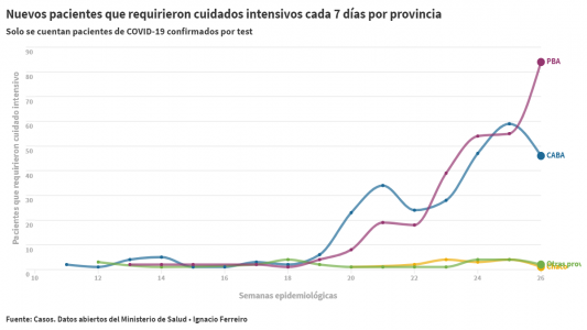 Alarma en Provincia: en una semana crecieron un 52% los nuevos internados por COVID-19 en terapia intensiva
