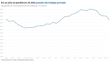 Septiembre fue uno de los peores meses para el trabajo privado durante la gestión de Mauricio Macri