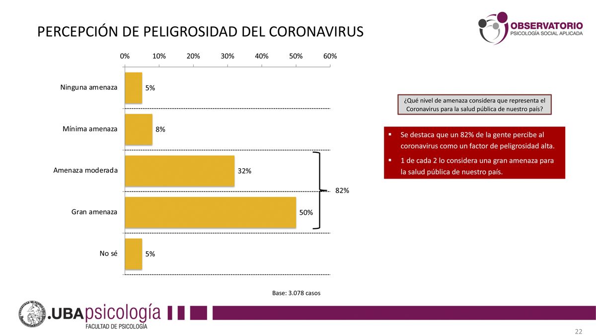 Pandemia: así perciben la peligrosidad del Covid-19 los argentinos.