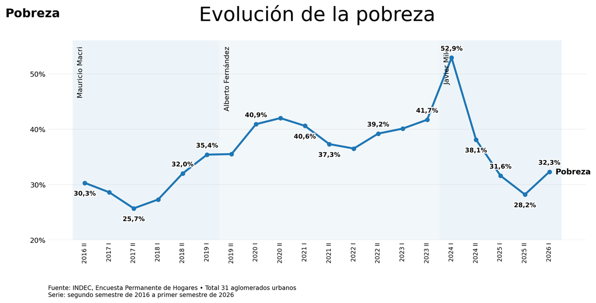 La evoluci&oacute;n de la pobreza en las &uacute;ltimas tres administraciones de Gobierno. (Foto: A24).