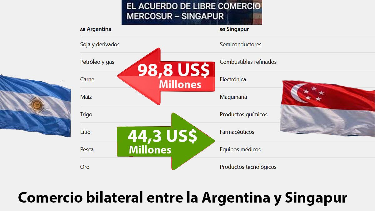 La Argentina comercia muy poco y tiene déficit con Singapur. El acuerdo del Mercosur puede potenciar a la economía nacional. (foto: A24.com)