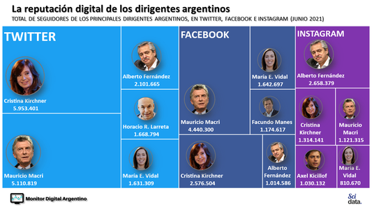 Facundo Manes, Patricia Bullrich y Leandro Santoro, despegan en las redes sociales y anticipan la campaña