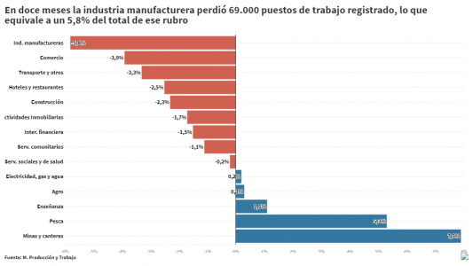 Qué sectores productivos perdieron más empleos entre marzo de este año y el del año anterior