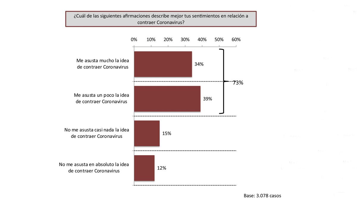 Pandemia: al 73% de los argentinos lo asusta, entre mucho y poco, contraer Covid-19.