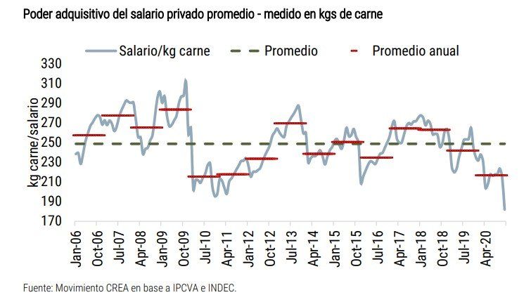 El poder de compara de carne del salario, en su nivel más bajo en 15 años.