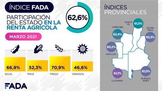 Presión impositiva: 71% de la renta del trigo va al Estado