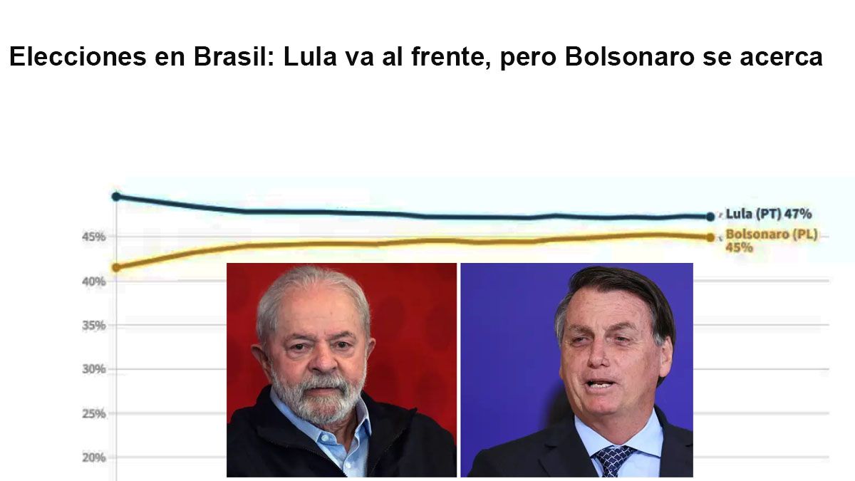 Lula sigue al frente pero con un margen de dos puntos sobre Bolsonaro según la encuestadora UOL (Foto: UOL/elecciones)