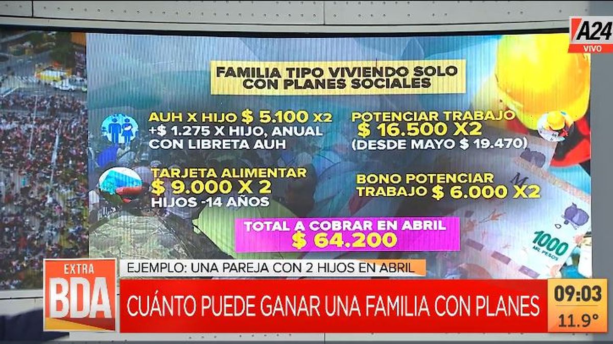 Una familia piquetera cobrará $64.200 en el mes de abril. (Captura de Tv)