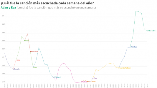 Qué canciones escuchamos en cada semana del año en Argentina