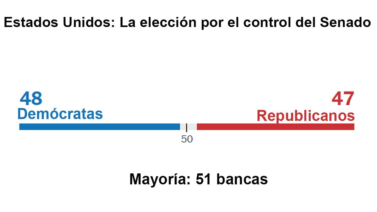 El senado norteamericano, una batalla voto a voto por el control (Foto: Gentileza Washington Post)