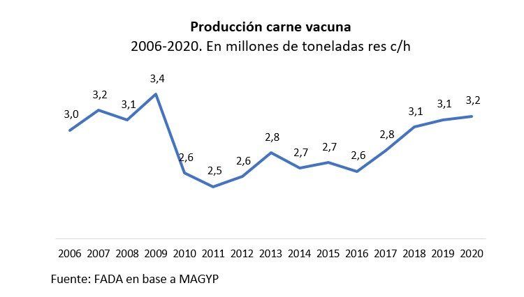FADA midió la producción de carne vacuna en el país a lo largo de los años. 