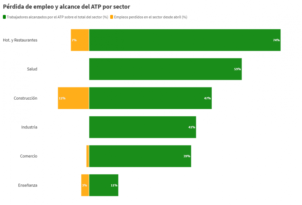 ATP y desempleo: ¿qué sectores recibieron más y menos asistencia del Estado para intentar conservar los puestos de trabajo?