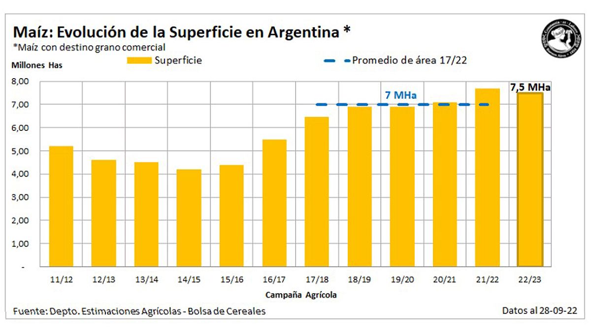 La producción de maíz también requerirá de un mayor nivel de lluvia para el campo. 