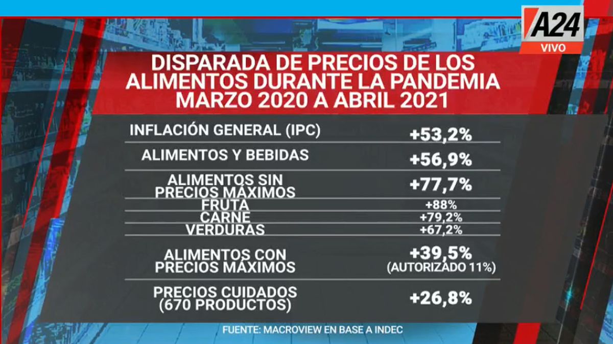 La inflación general en 13 meses es del 53%, mientras que los alimentos como frutas, carnes y verduras, subieron en promedio, casi el 80% (Foto: Captura de TV)