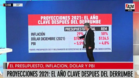 Proyecciones 2021, el año clave después del derrumbe: qué espera el Gobierno y los privados
