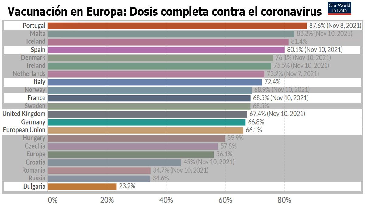 Portugal tiene casi al 90% de la población completamente vacunada. Muy por encima del promedio de la Unión Europea (66,1%). En el otro extremo esta Bulgaria con apenas el 23.2% de las dosis completas. (Foto: OWID)