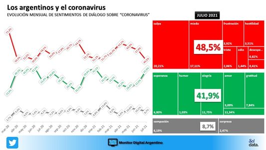 #100MilMuertos: El récord de muertes por coronavirus encendió a la oposición en las redes