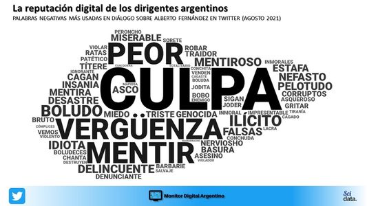 Las redes descargan su furia contra Alberto Fernández y lo sepultan en los peores niveles de reputación digital