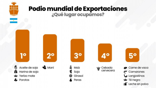 Aporte del agro: 7 de cada 10 dólares que ingresaron al país fueron por exportaciones agroindustriales