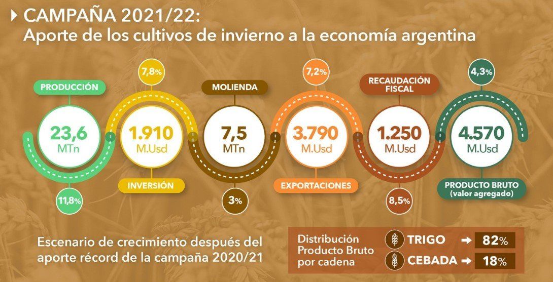 Se lanza la cosecha fina, en un marco inmejorable para los precios del trigo y la cebada. 