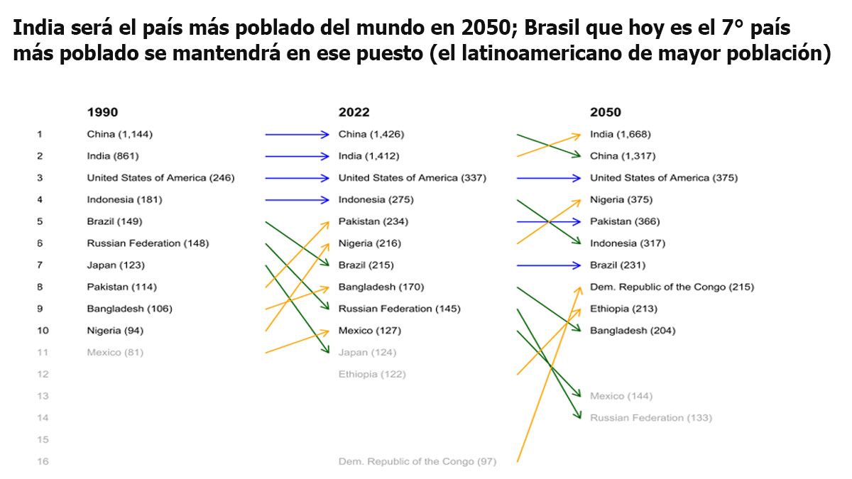 India pasará a ser el país más poblado del mundo. Brasil se mantendrá como el de mayor población en América Latina (Foto: Naciones Unidas)