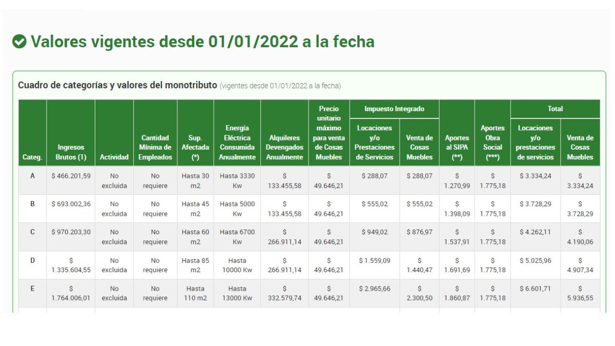 Monotributo 2022: ¿Hasta cuándo hay tiempo para recategorizarse y cómo ...