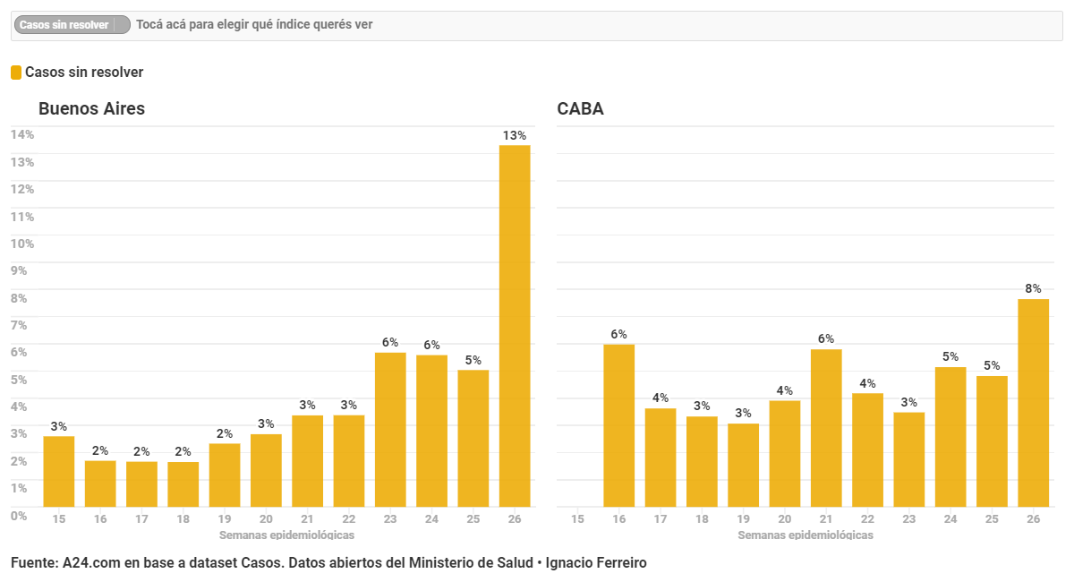 Testeos en Provincia: en la última semana se acumularon casi 4000 muestras sin resultado y advierten que el sistema está en una situación límite