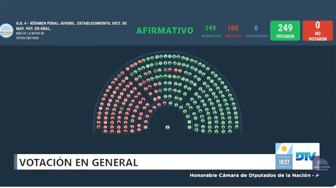 Segundo triunfo del Gobierno: Diputados dio media sanción a la baja de la edad de imputabilidad