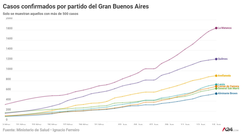 Gran Buenos Aires: cuáles son los partidos más afectados por el coronavirus