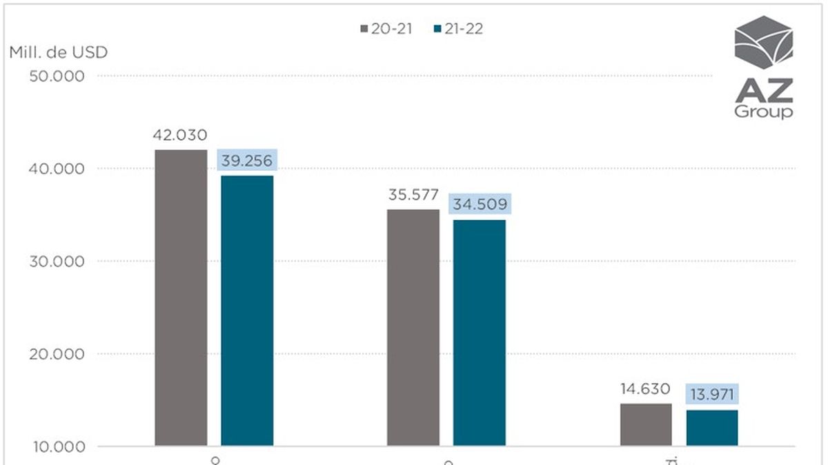 Los precios internacionales vuelven a sostener la producción agrícola argentina