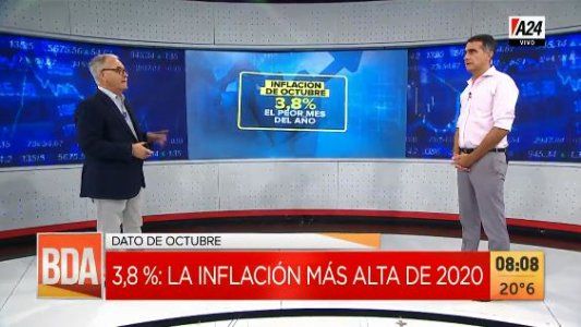 La inflación de octubre con 3,8% fue  la más alta de lo que va del 2020