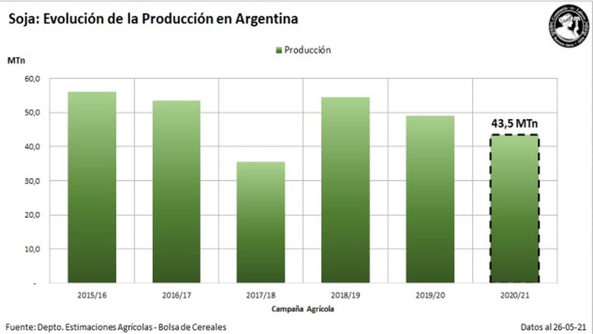 La producción de soja en Argentina sigue en baja. La Bolsa de Cereales recopiló la información que arrojó la actual cosecha. 
