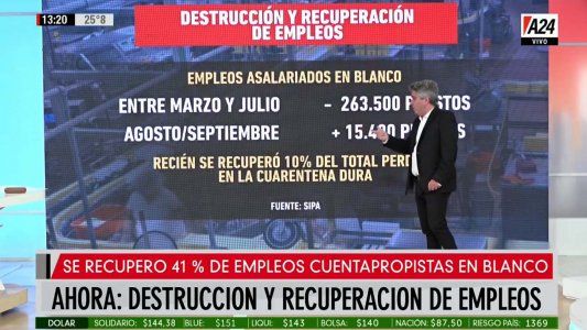 Empleo: ¿Cuánto se destruyó en cuarentena dura y cuánto se creó tras la apertura de la actividad?
