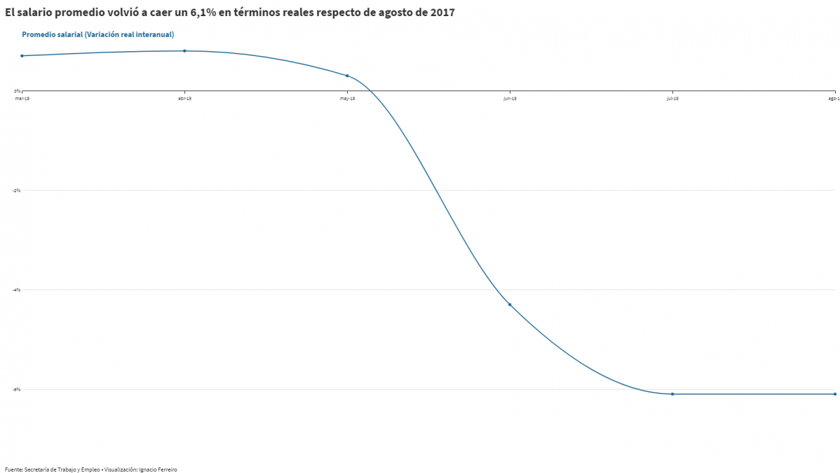 El salario real cayó por tercer mes consecutivo y el empleo se mantiene estable