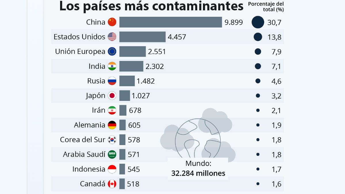 Los pa&iacute;ses m&aacute;s desarrollados son los m&aacute;s contaminantes (Foto: Statista).
