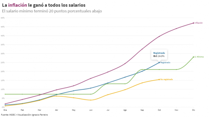 Oficial: la inflación en 2018 fue de 47,6% y es la más alta desde 1991