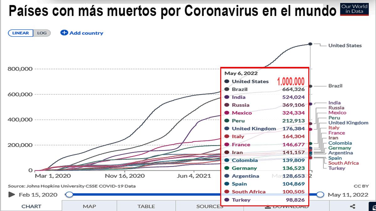 EStados Unidos es el país con más muertos por coronavirus en el mundo (Foto: OWiD)